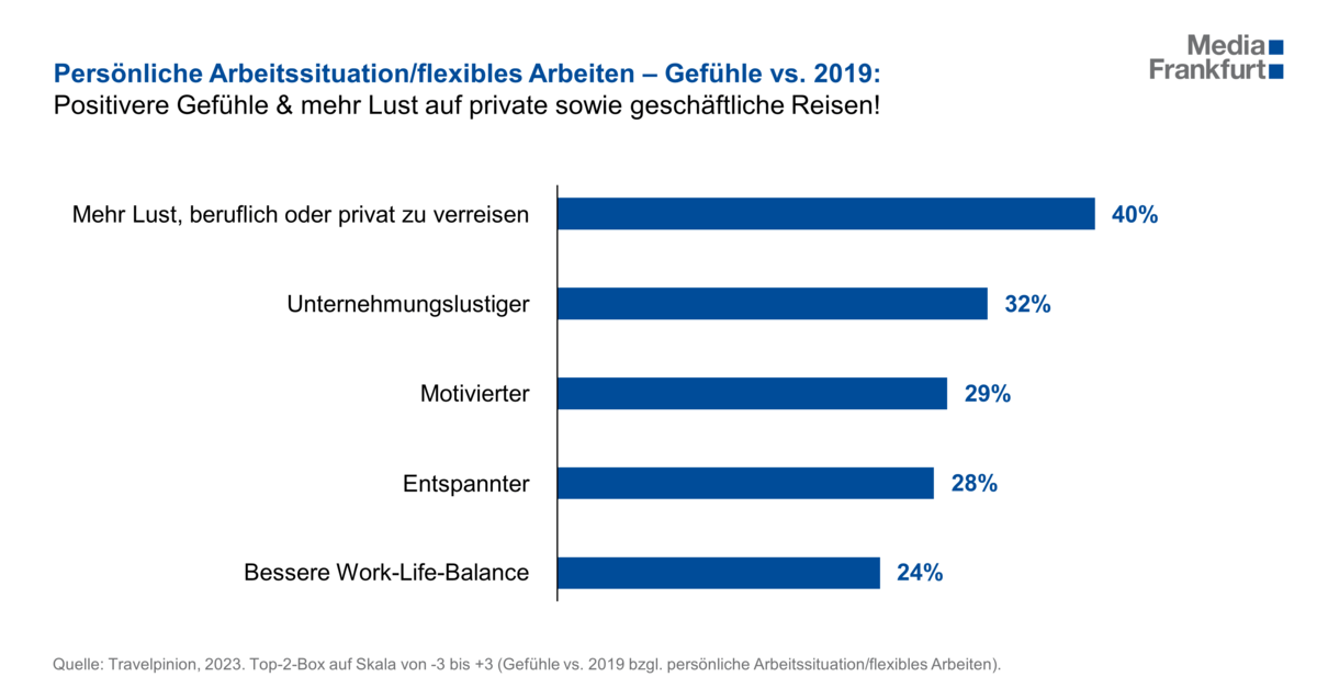 Grafik mit den Studienergebnissen einer Umfrage zum Thema Bleisure-Reisen unter berufstätigen Passagieren am Flughafen Frankfurt im Jahr 2023. 40% der Befragten haben mehr Lust, beruflich oder privat zu verreisen.